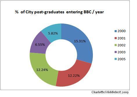 Sharp Drop: far fewer City University students were heading to the BBC in 2005 than five years earlier